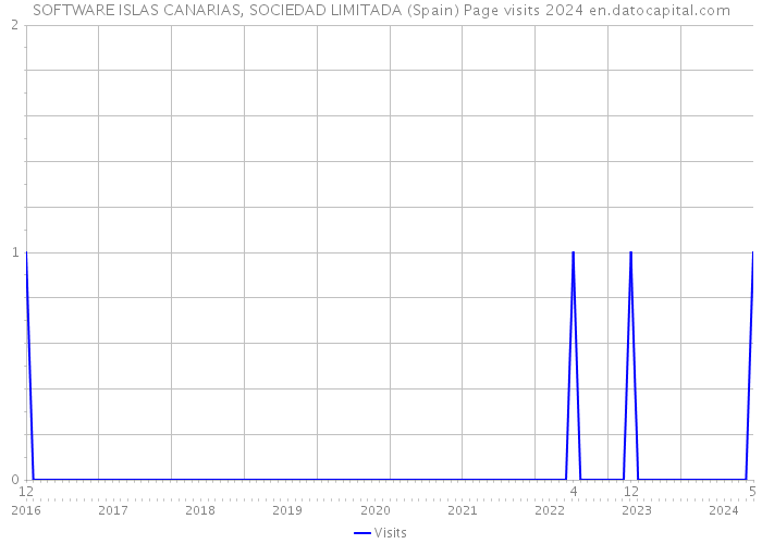 SOFTWARE ISLAS CANARIAS, SOCIEDAD LIMITADA (Spain) Page visits 2024 
