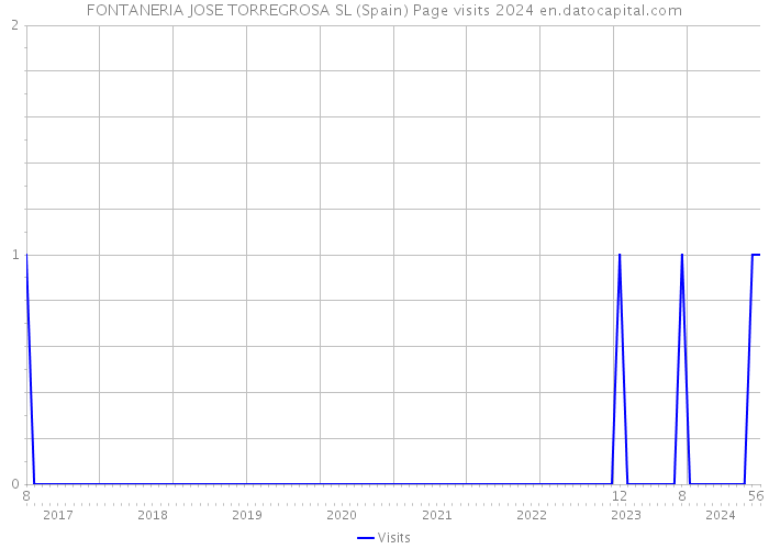 FONTANERIA JOSE TORREGROSA SL (Spain) Page visits 2024 