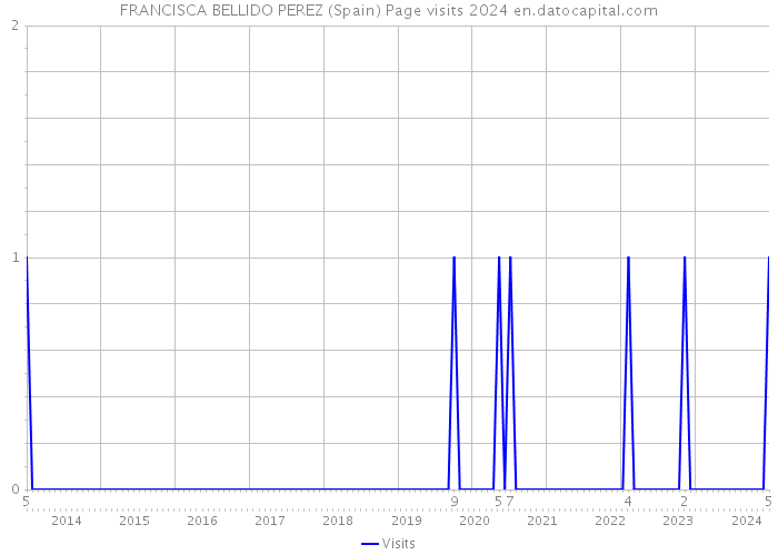 FRANCISCA BELLIDO PEREZ (Spain) Page visits 2024 