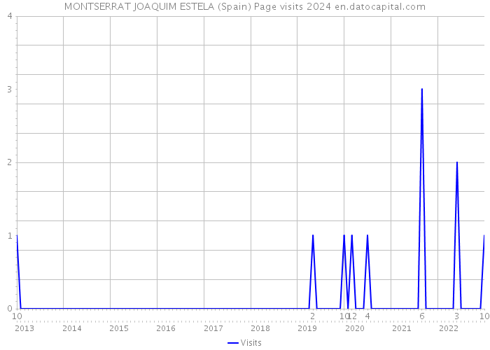 MONTSERRAT JOAQUIM ESTELA (Spain) Page visits 2024 