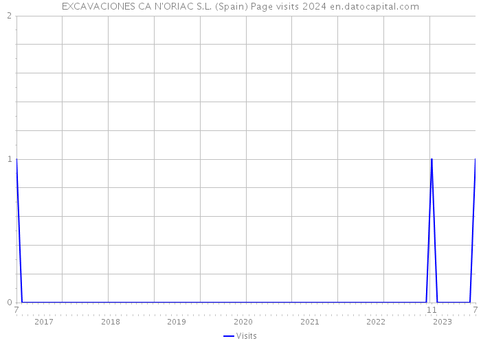 EXCAVACIONES CA N'ORIAC S.L. (Spain) Page visits 2024 
