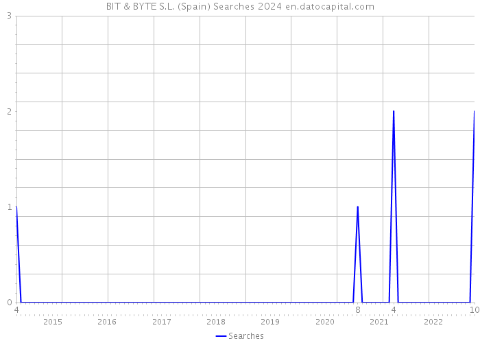 BIT & BYTE S.L. (Spain) Searches 2024 