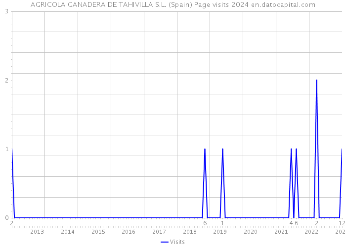 AGRICOLA GANADERA DE TAHIVILLA S.L. (Spain) Page visits 2024 
