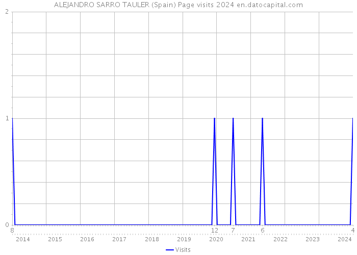 ALEJANDRO SARRO TAULER (Spain) Page visits 2024 