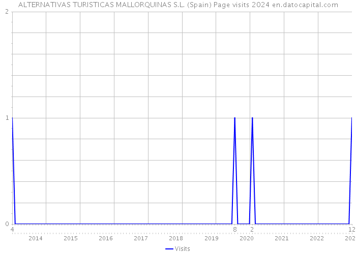 ALTERNATIVAS TURISTICAS MALLORQUINAS S.L. (Spain) Page visits 2024 