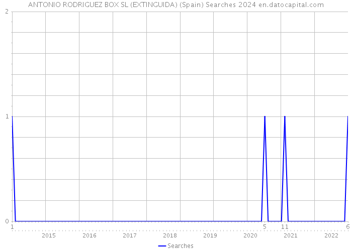 ANTONIO RODRIGUEZ BOX SL (EXTINGUIDA) (Spain) Searches 2024 