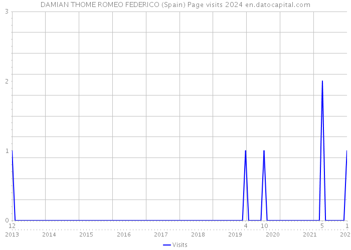 DAMIAN THOME ROMEO FEDERICO (Spain) Page visits 2024 