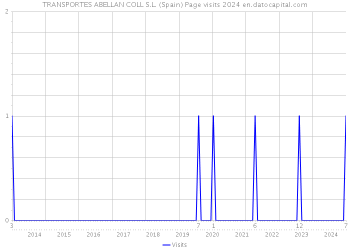 TRANSPORTES ABELLAN COLL S.L. (Spain) Page visits 2024 