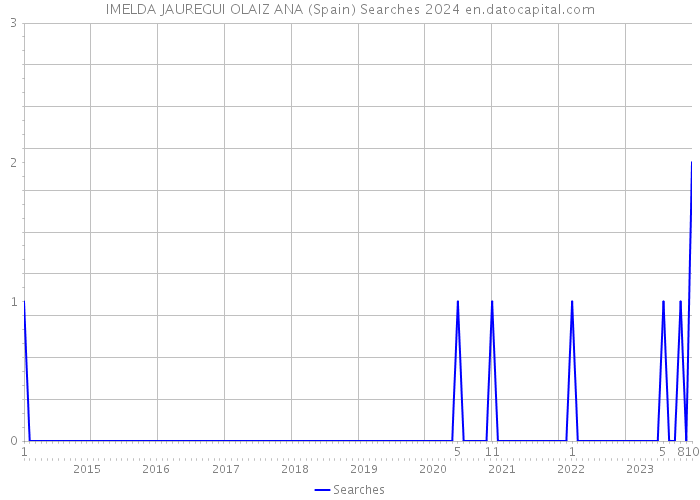IMELDA JAUREGUI OLAIZ ANA (Spain) Searches 2024 