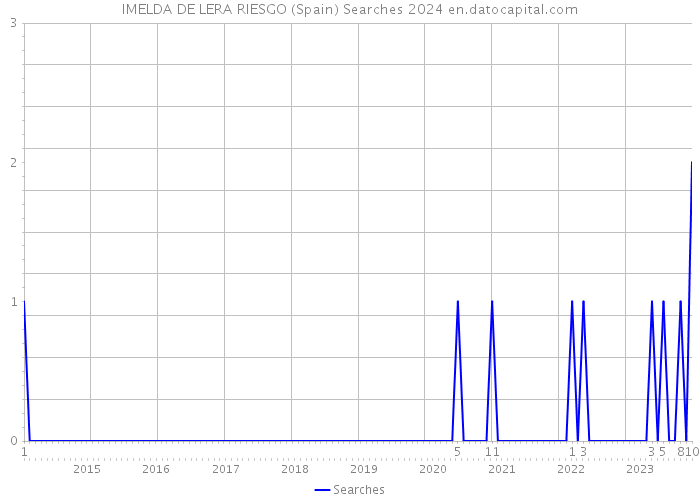 IMELDA DE LERA RIESGO (Spain) Searches 2024 