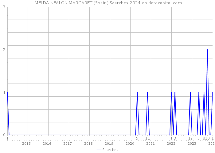 IMELDA NEALON MARGARET (Spain) Searches 2024 