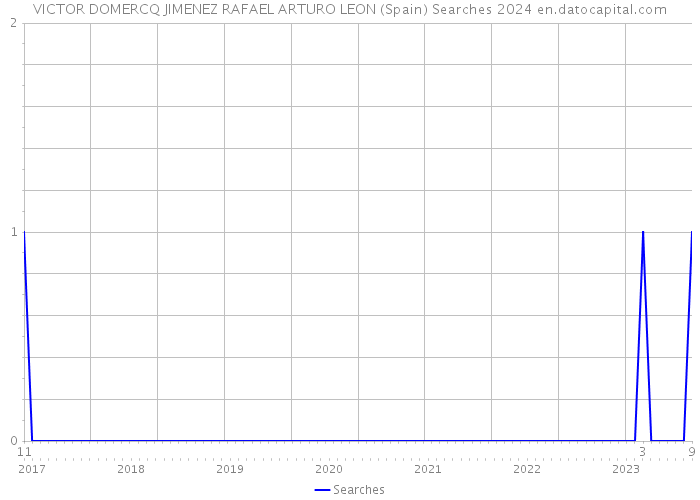 VICTOR DOMERCQ JIMENEZ RAFAEL ARTURO LEON (Spain) Searches 2024 