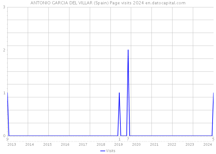 ANTONIO GARCIA DEL VILLAR (Spain) Page visits 2024 