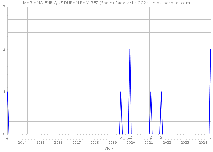 MARIANO ENRIQUE DURAN RAMIREZ (Spain) Page visits 2024 