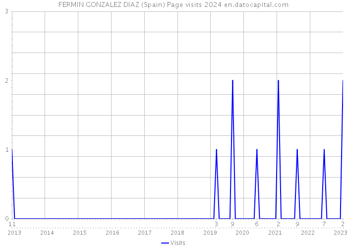 FERMIN GONZALEZ DIAZ (Spain) Page visits 2024 