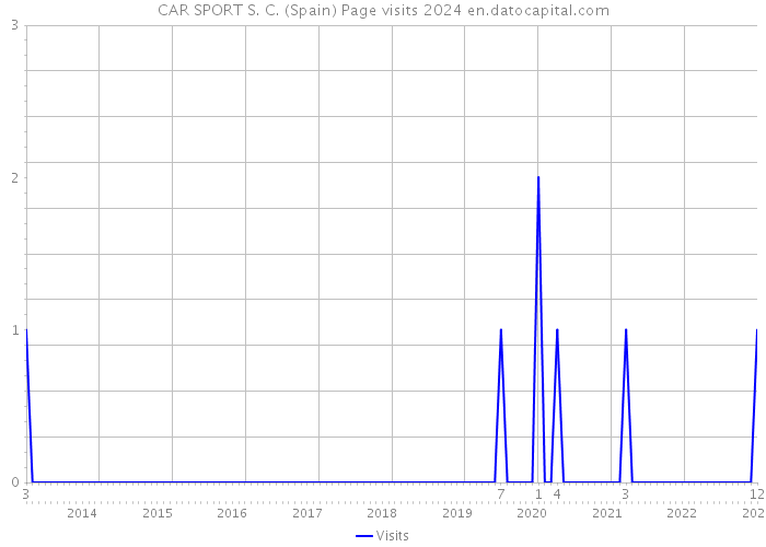 CAR SPORT S. C. (Spain) Page visits 2024 
