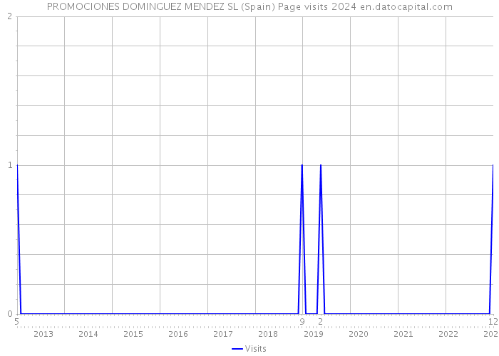 PROMOCIONES DOMINGUEZ MENDEZ SL (Spain) Page visits 2024 