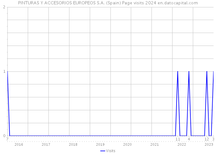 PINTURAS Y ACCESORIOS EUROPEOS S.A. (Spain) Page visits 2024 