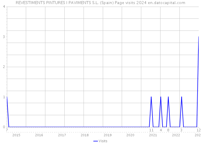 REVESTIMENTS PINTURES I PAVIMENTS S.L. (Spain) Page visits 2024 