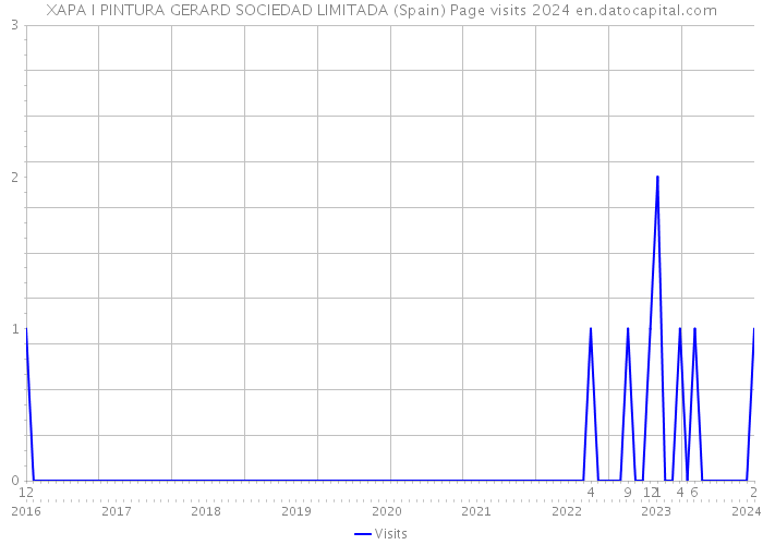 XAPA I PINTURA GERARD SOCIEDAD LIMITADA (Spain) Page visits 2024 