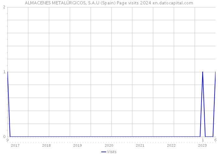 ALMACENES METALÚRGICOS, S.A.U (Spain) Page visits 2024 