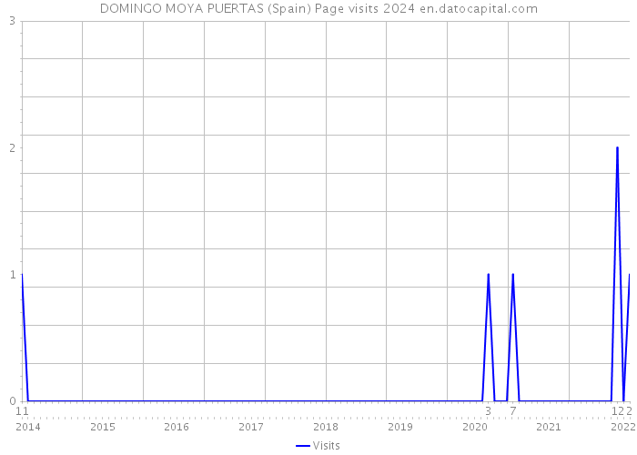 DOMINGO MOYA PUERTAS (Spain) Page visits 2024 