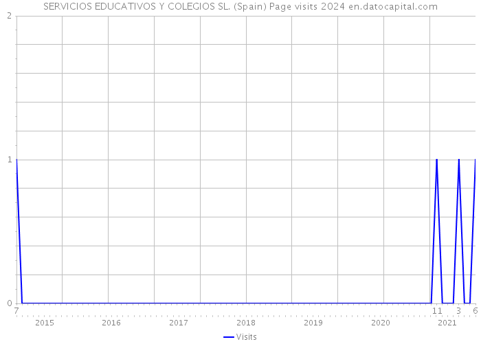 SERVICIOS EDUCATIVOS Y COLEGIOS SL. (Spain) Page visits 2024 