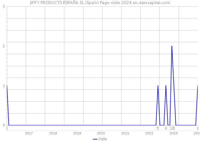 JIFFY PRODUCTS ESPAÑA SL (Spain) Page visits 2024 