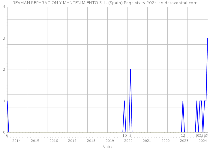 REVMAN REPARACION Y MANTENIMIENTO SLL. (Spain) Page visits 2024 