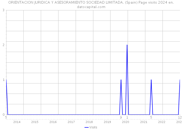 ORIENTACION JURIDICA Y ASESORAMIENTO SOCIEDAD LIMITADA. (Spain) Page visits 2024 