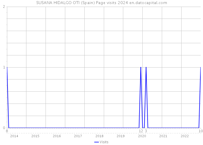 SUSANA HIDALGO OTI (Spain) Page visits 2024 
