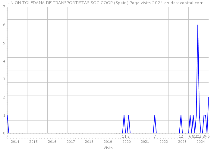 UNION TOLEDANA DE TRANSPORTISTAS SOC COOP (Spain) Page visits 2024 