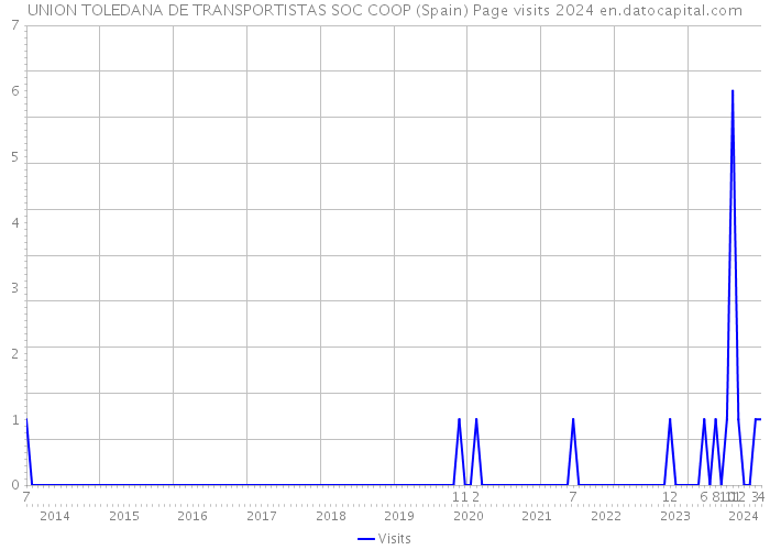 UNION TOLEDANA DE TRANSPORTISTAS SOC COOP (Spain) Page visits 2024 