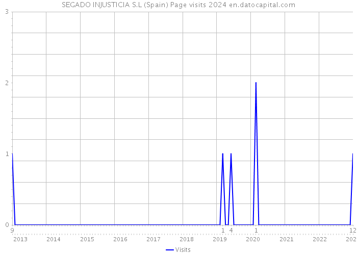 SEGADO INJUSTICIA S.L (Spain) Page visits 2024 