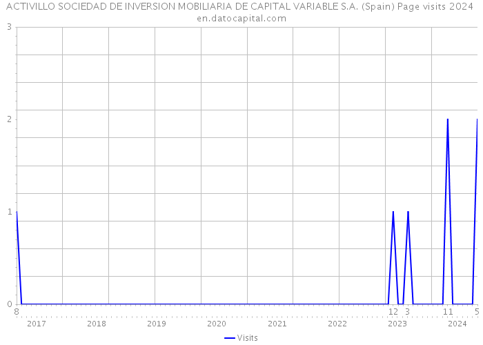 ACTIVILLO SOCIEDAD DE INVERSION MOBILIARIA DE CAPITAL VARIABLE S.A. (Spain) Page visits 2024 