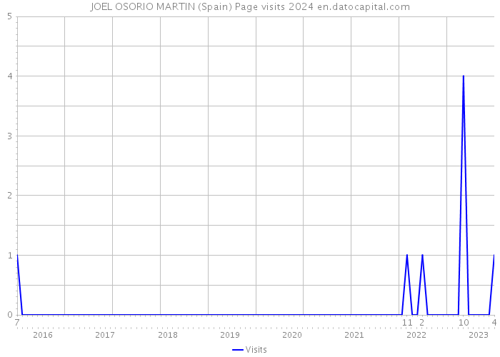 JOEL OSORIO MARTIN (Spain) Page visits 2024 