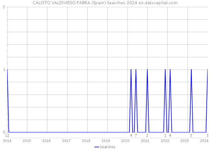 CALISTO VALDIVIESO FABRA (Spain) Searches 2024 