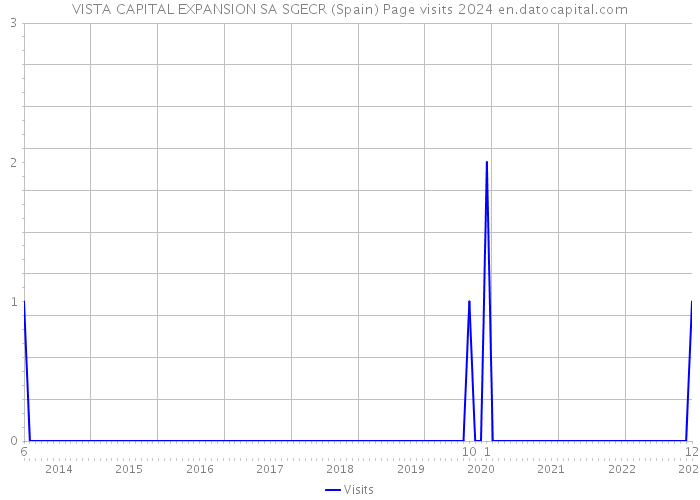 VISTA CAPITAL EXPANSION SA SGECR (Spain) Page visits 2024 