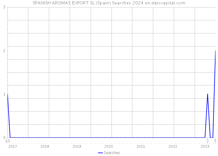 SPANISH AROMAS EXPORT SL (Spain) Searches 2024 