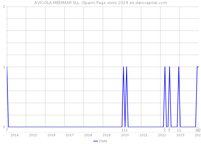 AVICOLA MEDIMAR SLL. (Spain) Page visits 2024 