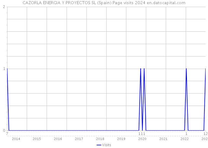 CAZORLA ENERGIA Y PROYECTOS SL (Spain) Page visits 2024 