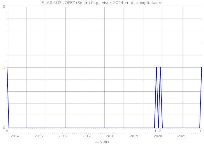 ELIAS ROS LOPEZ (Spain) Page visits 2024 