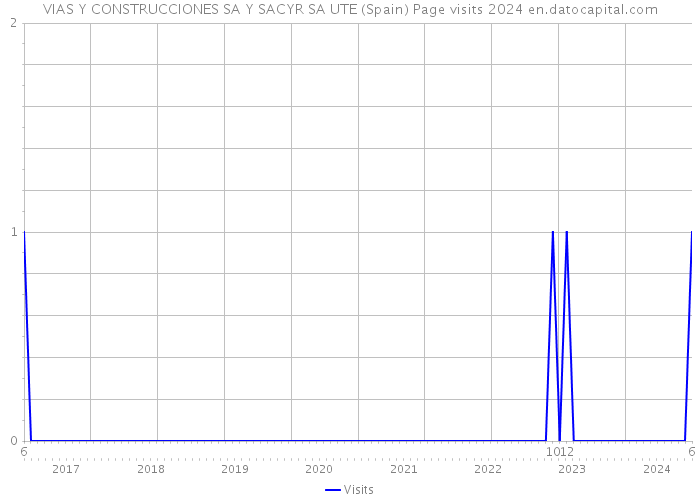 VIAS Y CONSTRUCCIONES SA Y SACYR SA UTE (Spain) Page visits 2024 