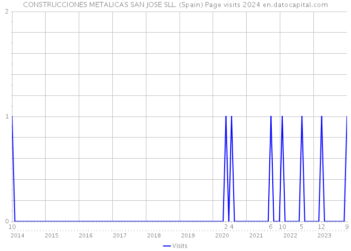 CONSTRUCCIONES METALICAS SAN JOSE SLL. (Spain) Page visits 2024 