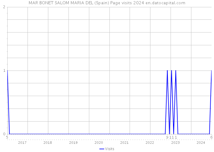 MAR BONET SALOM MARIA DEL (Spain) Page visits 2024 