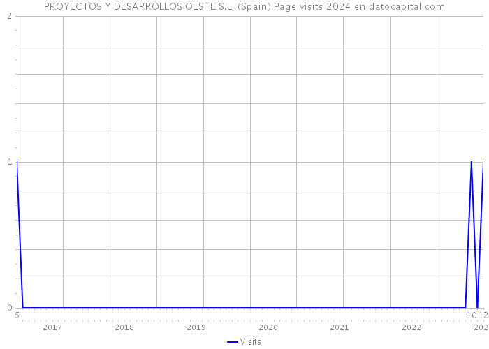 PROYECTOS Y DESARROLLOS OESTE S.L. (Spain) Page visits 2024 