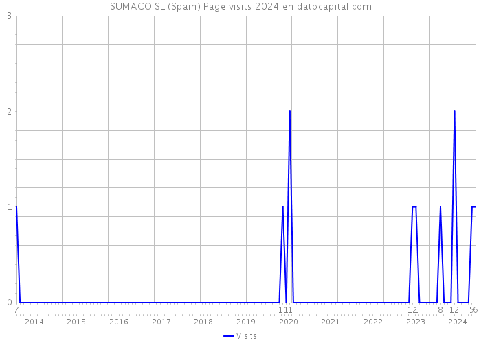 SUMACO SL (Spain) Page visits 2024 