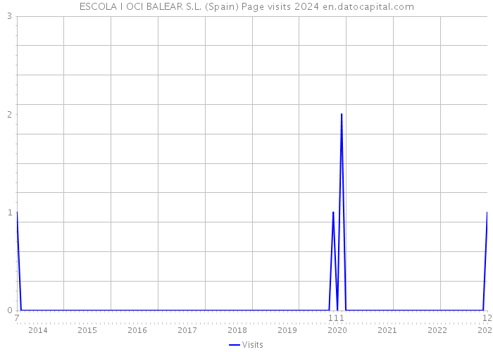ESCOLA I OCI BALEAR S.L. (Spain) Page visits 2024 