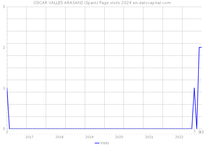 OSCAR VALLES ARASANZ (Spain) Page visits 2024 