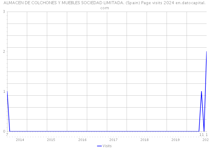 ALMACEN DE COLCHONES Y MUEBLES SOCIEDAD LIMITADA. (Spain) Page visits 2024 